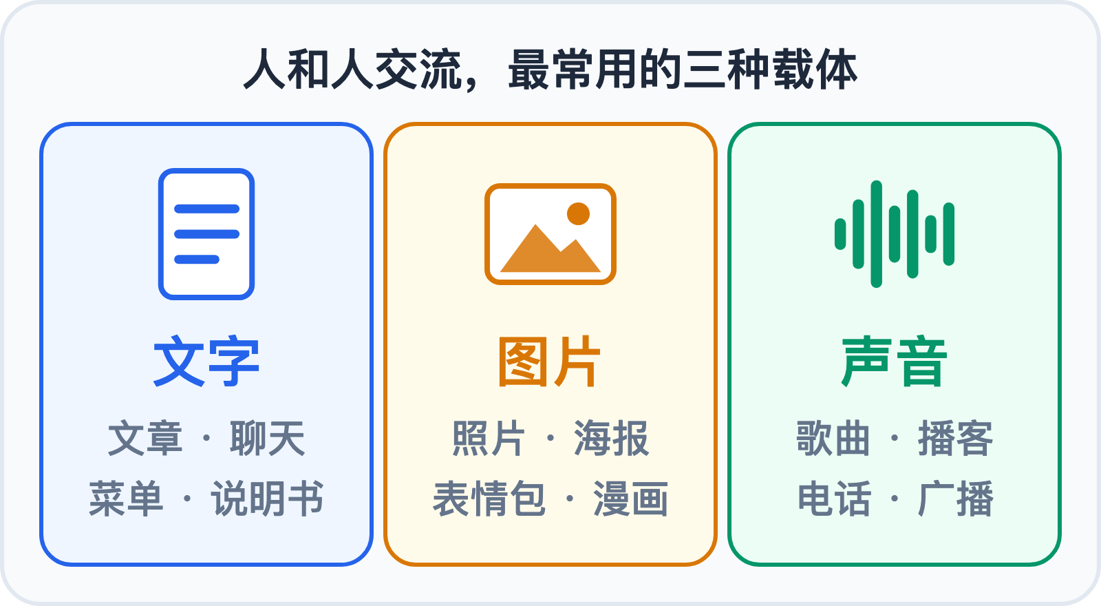 三种载体:文字、图片、声音