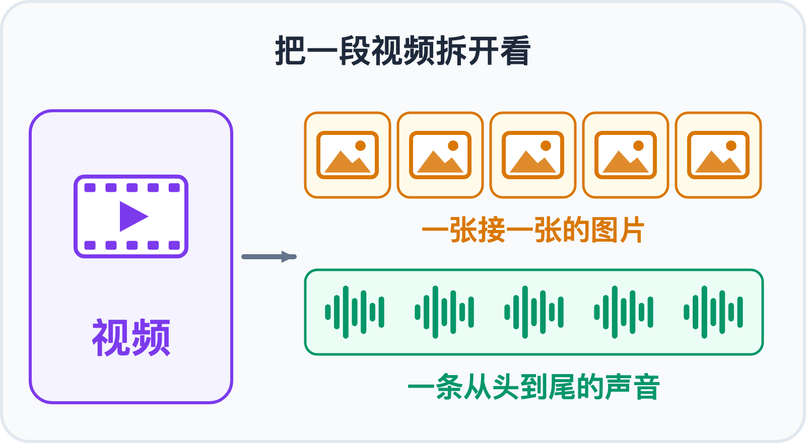 视频拆开：一串图片加一条声音
