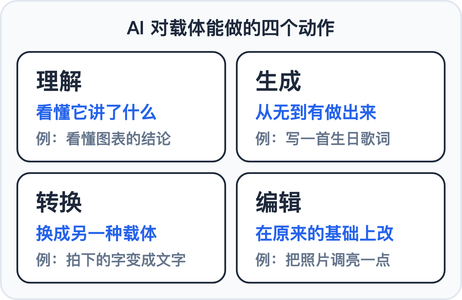 AI 的四个动作:理解、生成、转换、编辑