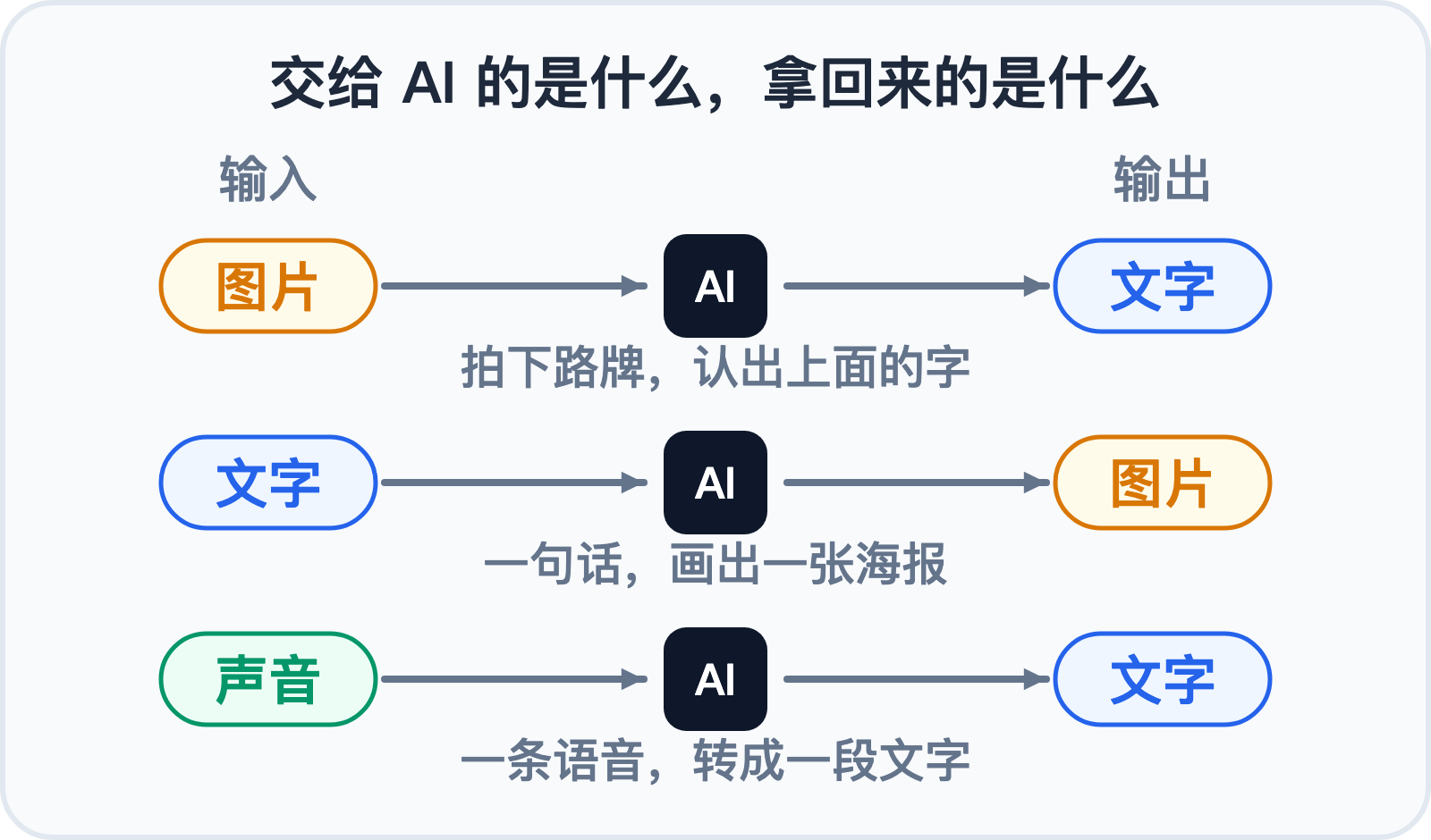 输入载体到输出载体
