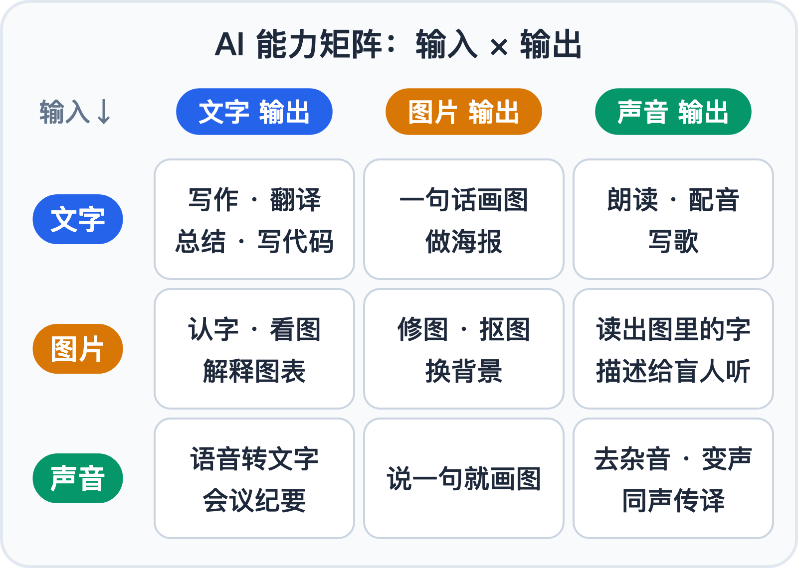 AI 能力矩阵:三种输入乘三种输出