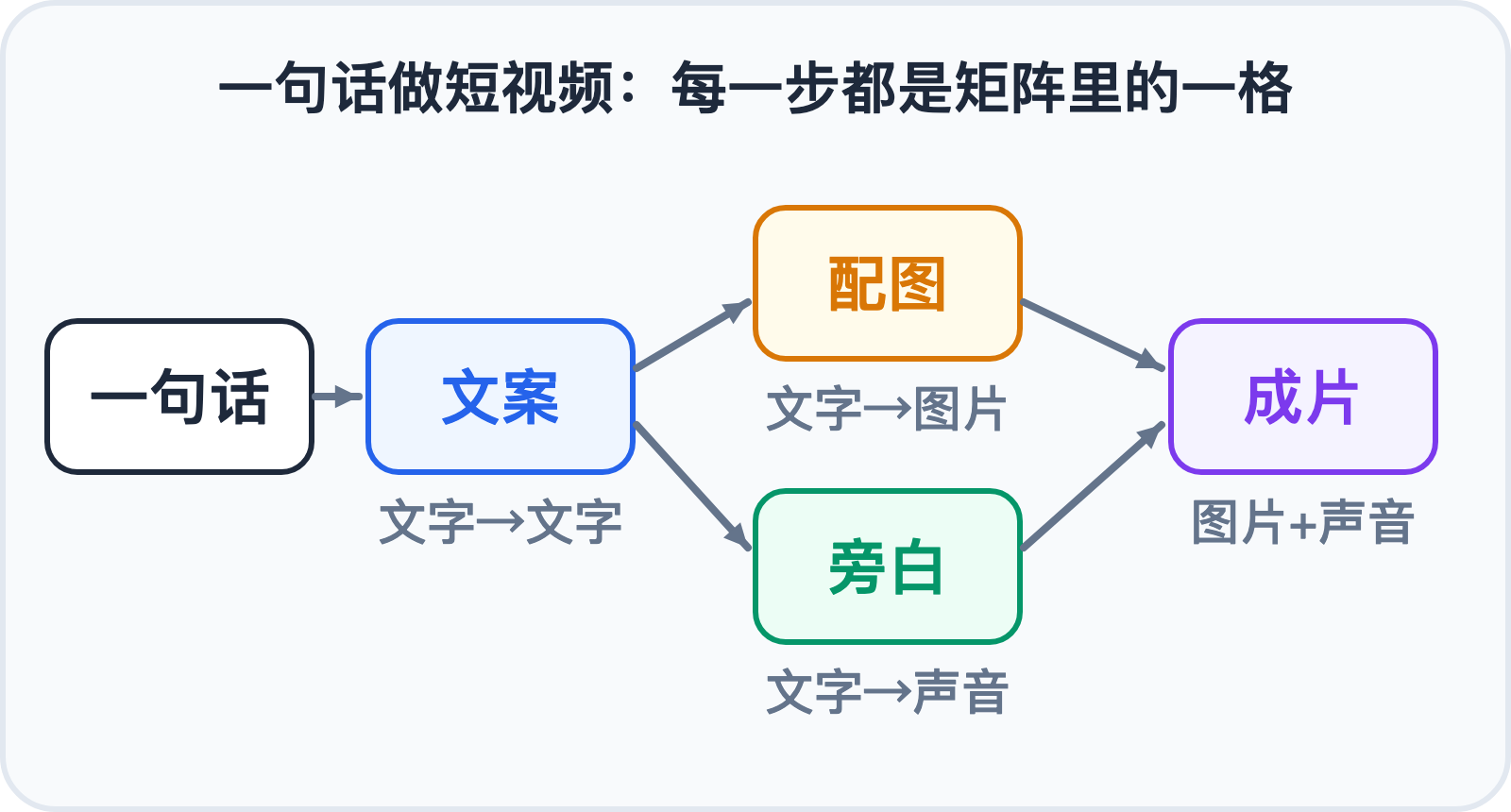 一句话做一条短视频的四步