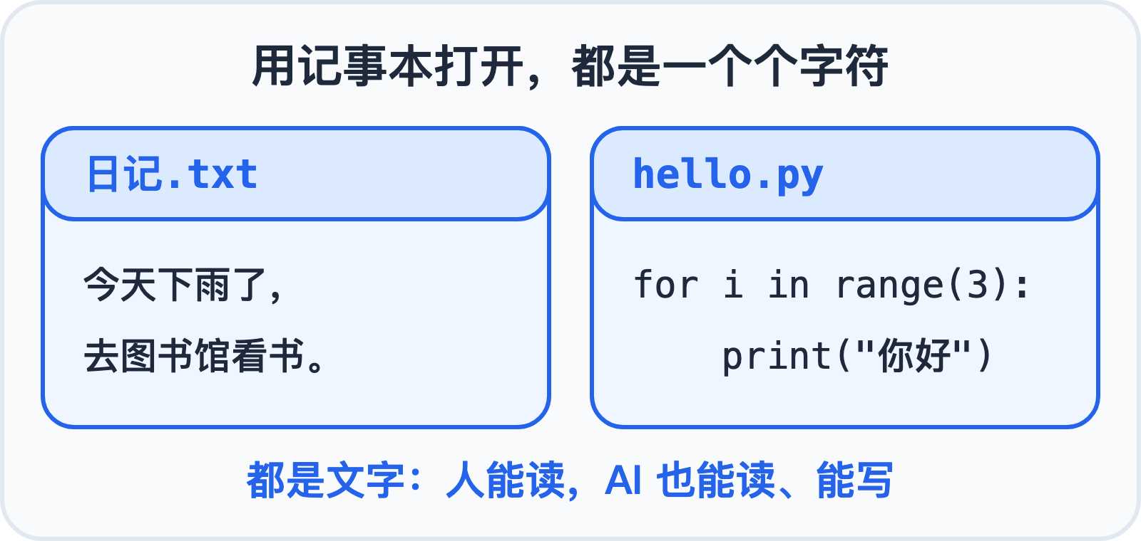 代码和日记一样,都是文字