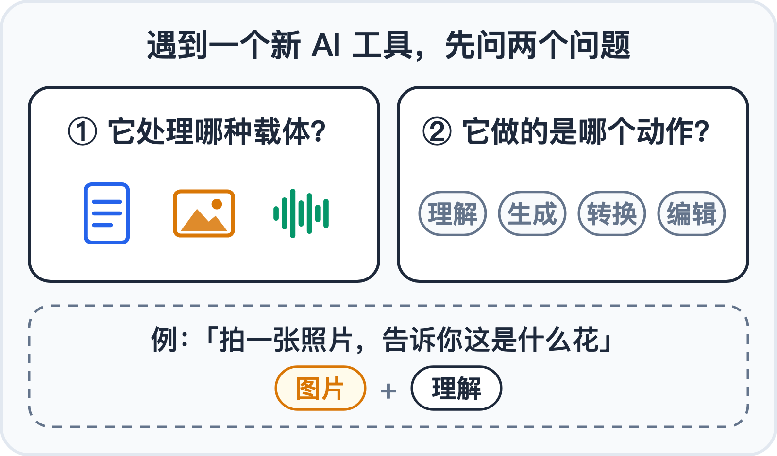 看懂新 AI 工具的两个问题