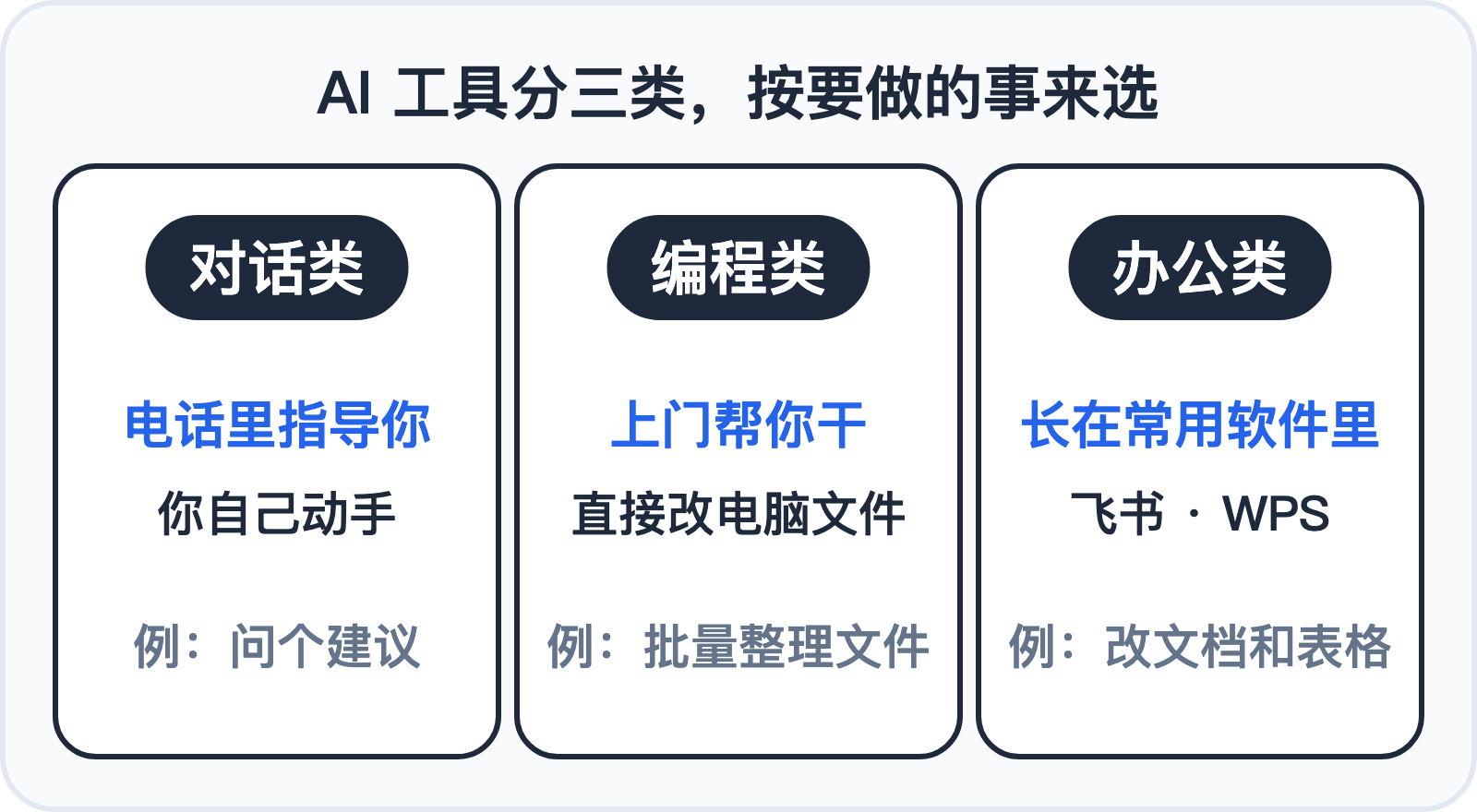 AI 工具三类:对话类、编程类、办公类