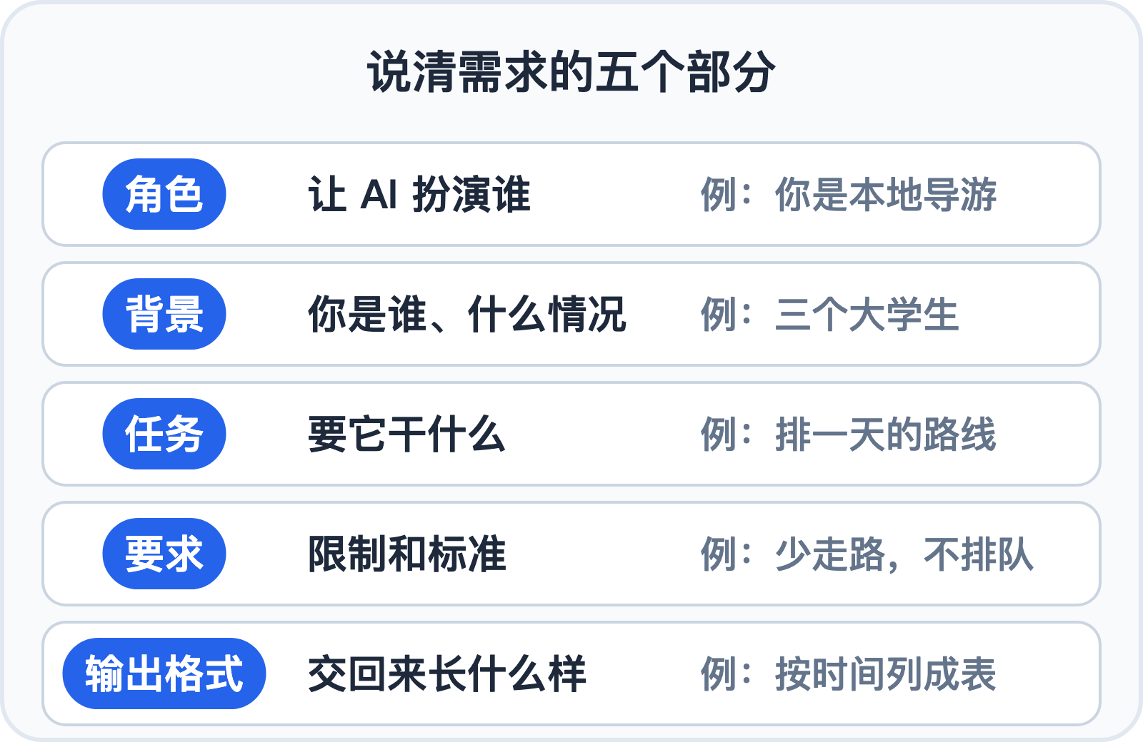 说清需求的五个部分