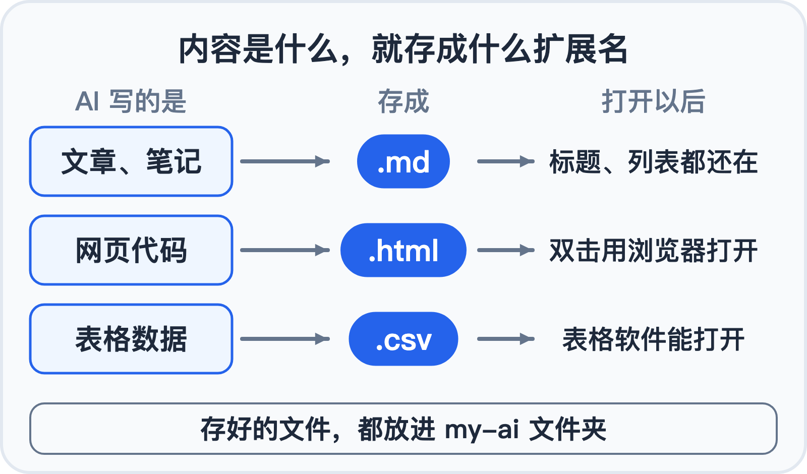 AI 写的内容存成对的扩展名