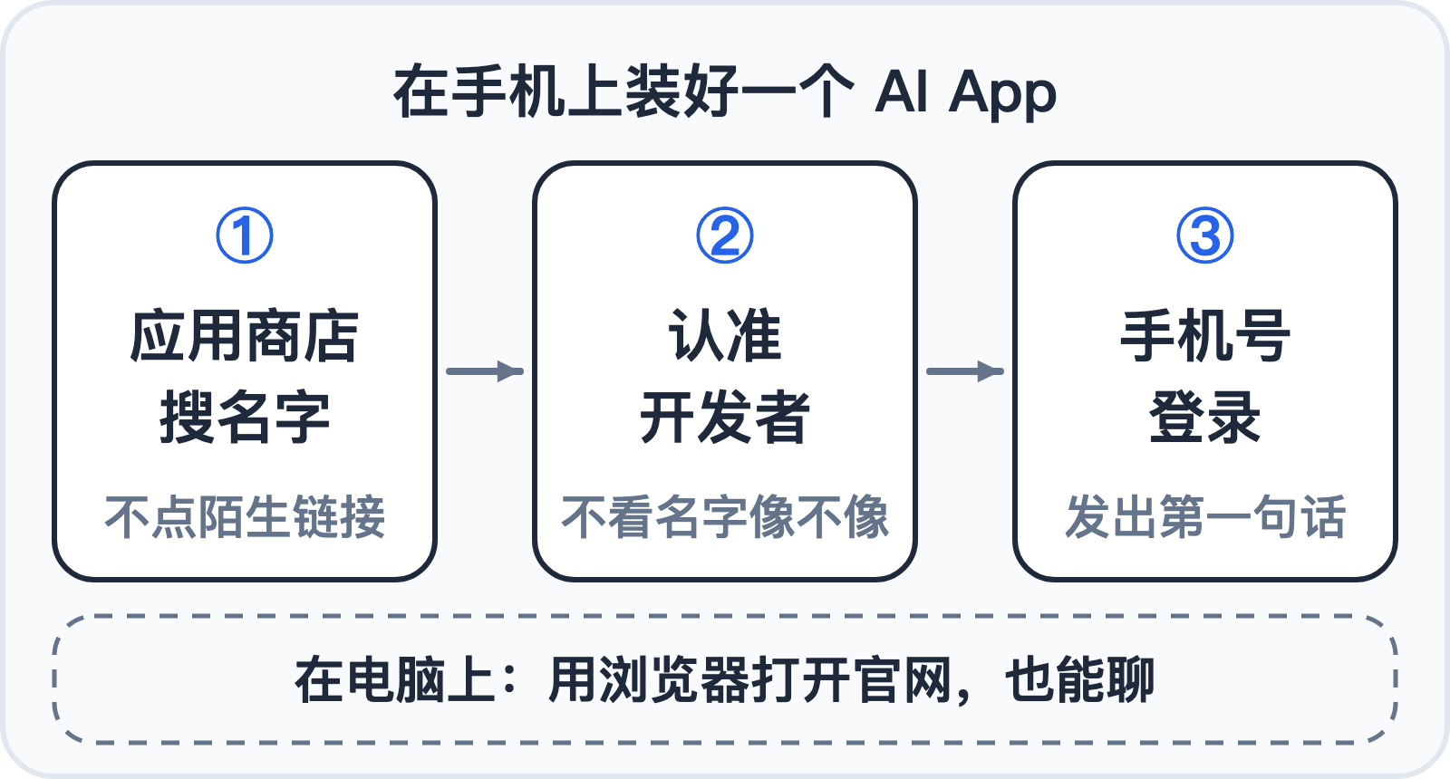 装好 AI App 的三步