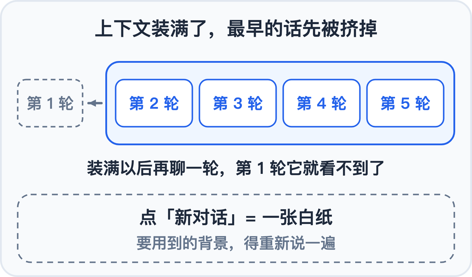 上下文有上限，新对话是白纸