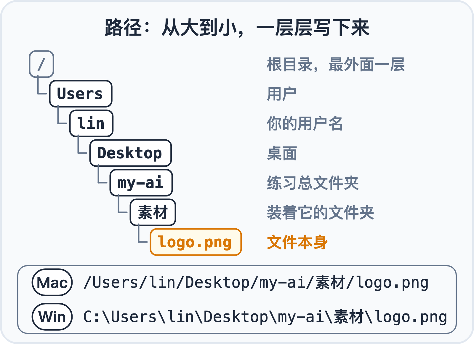 路径：从根目录一层层往下写到文件