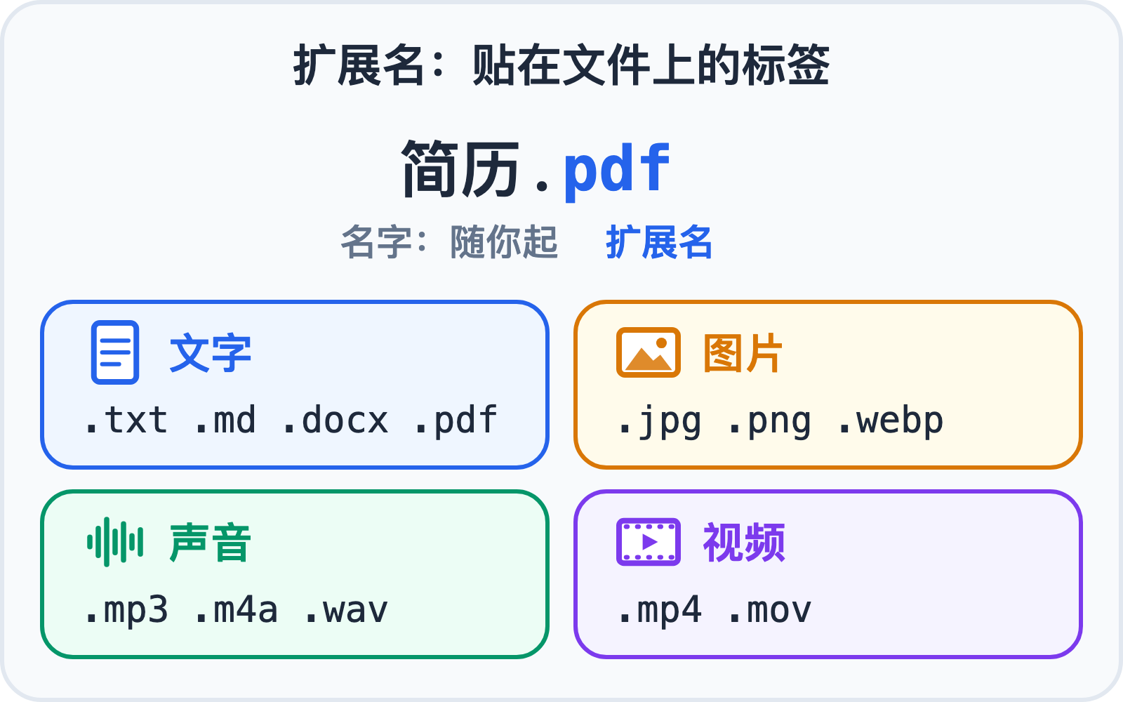 扩展名:点后面那一截,按载体记