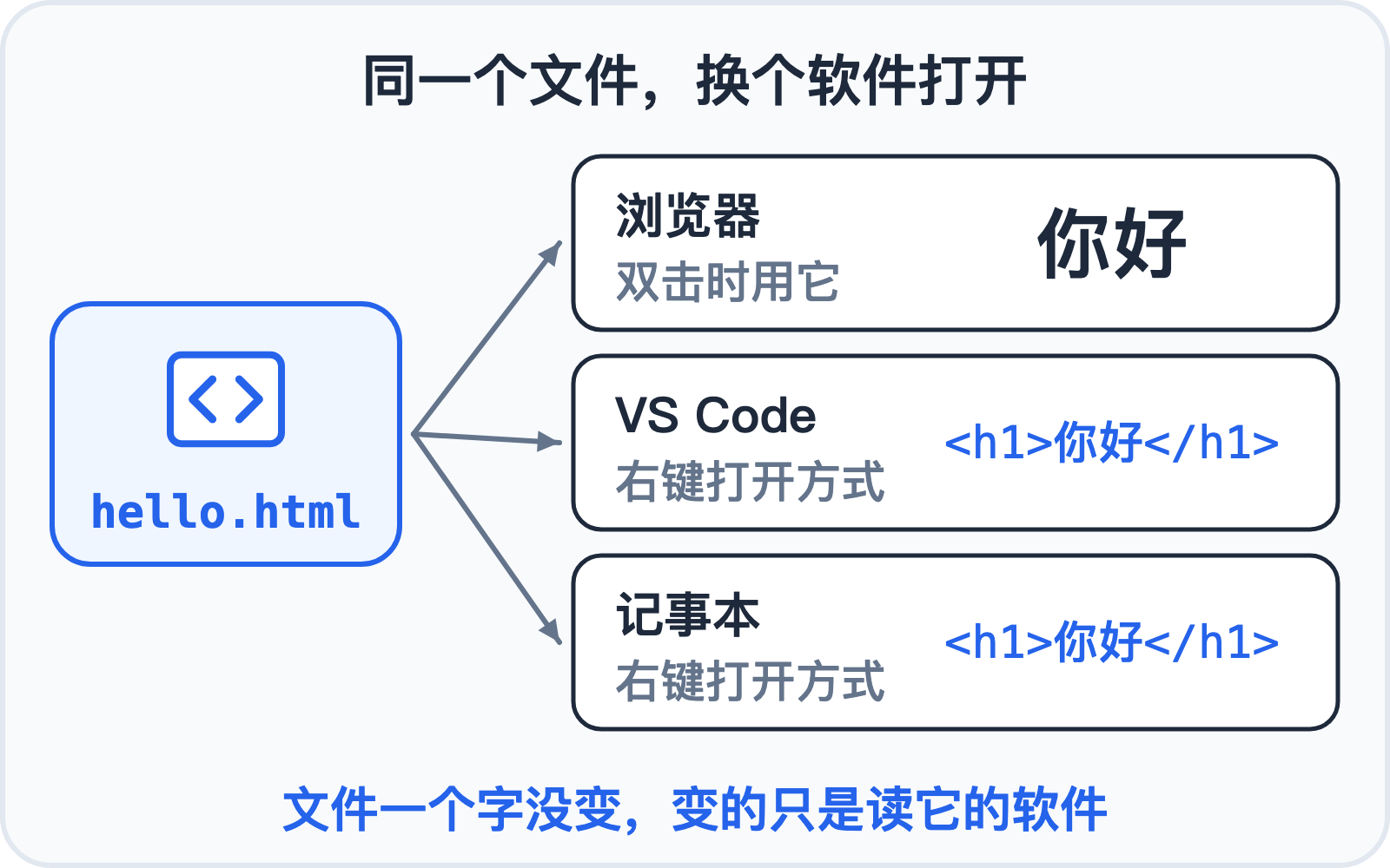 同一个文件,换不同软件打开