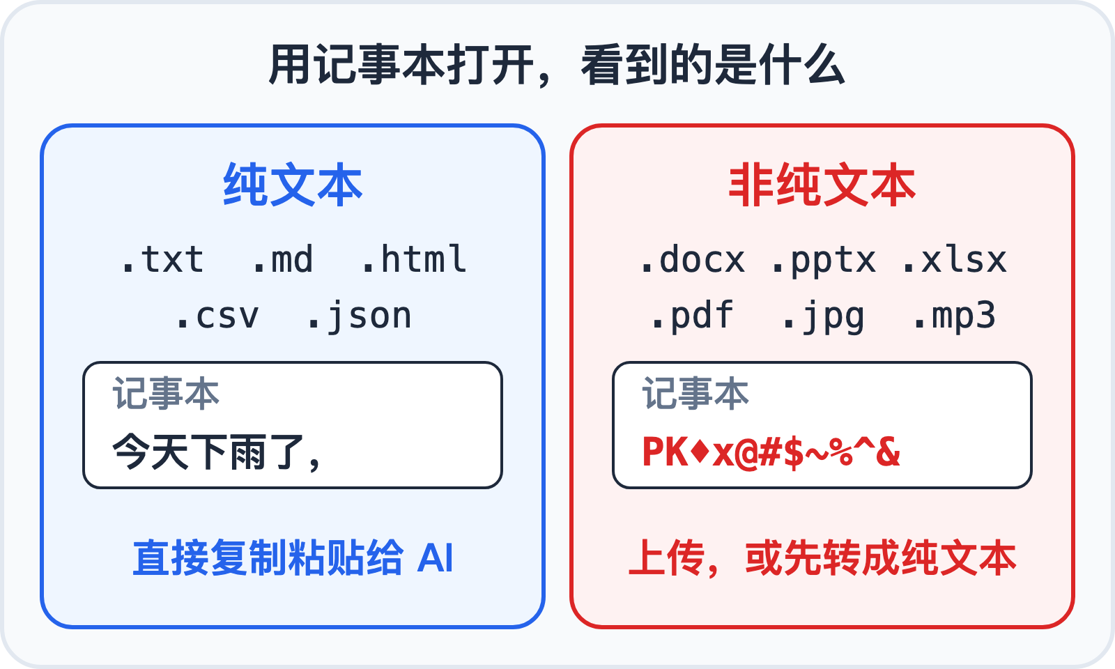 纯文本和非纯文本：用记事本打开的样子