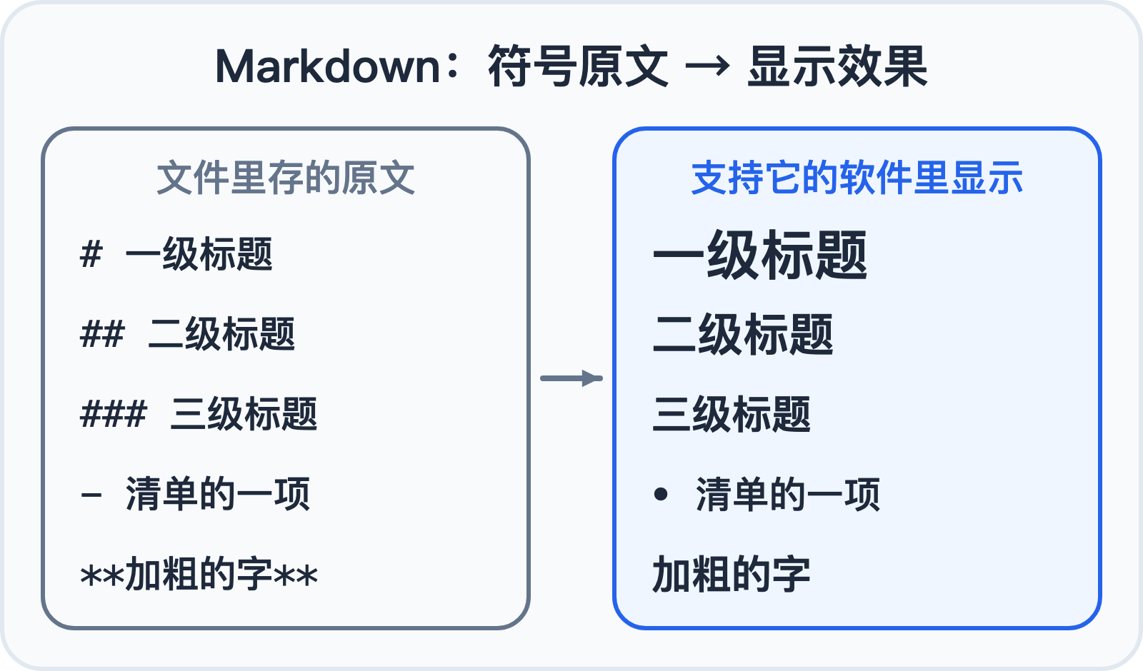 Markdown：符号原文和显示效果