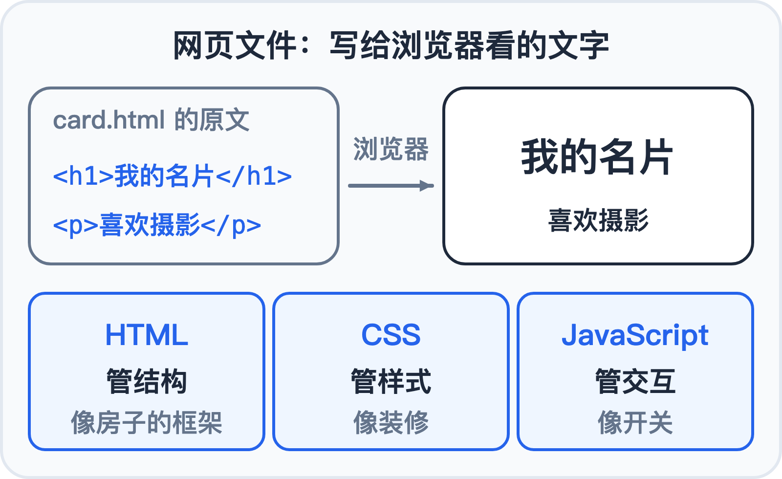 网页文件:标签写给浏览器看,三件套各管一件事