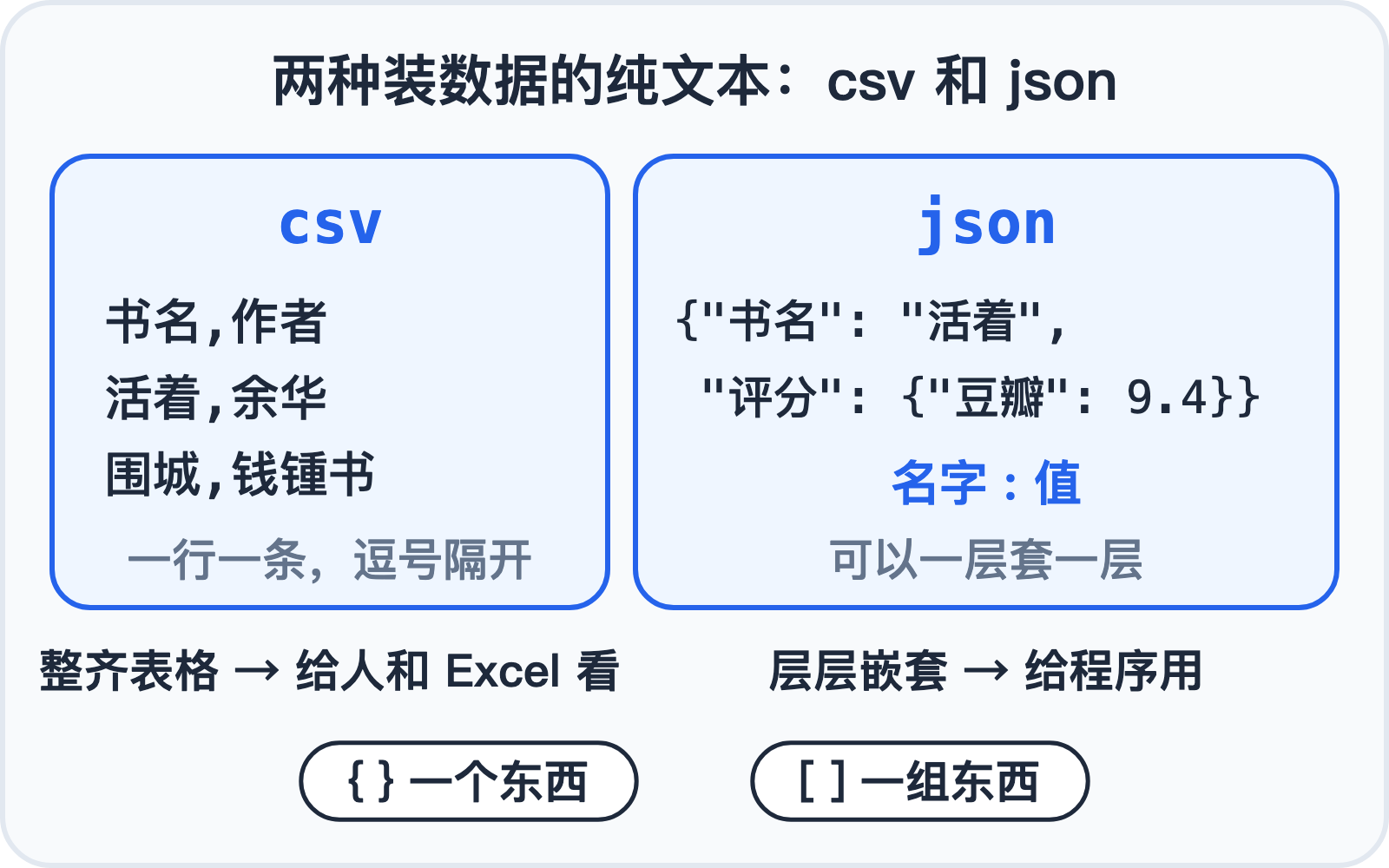 csv 和 json:两种装数据的纯文本