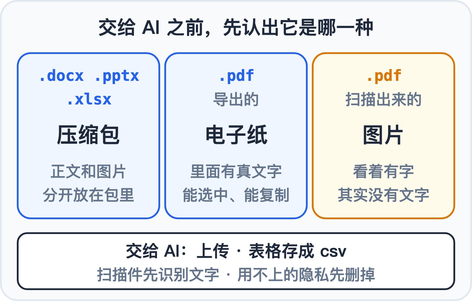 办公文档:压缩包、导出的 PDF、扫描的 PDF