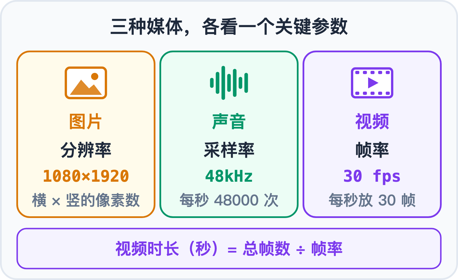 图片、声音、视频各看一个关键参数