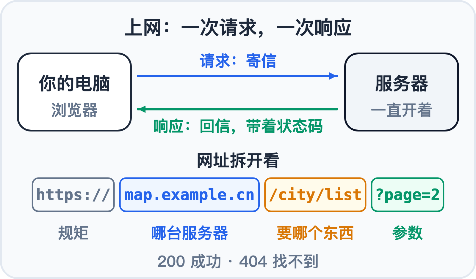 上网:一次请求、一次响应;网址由域名、路径、参数组成