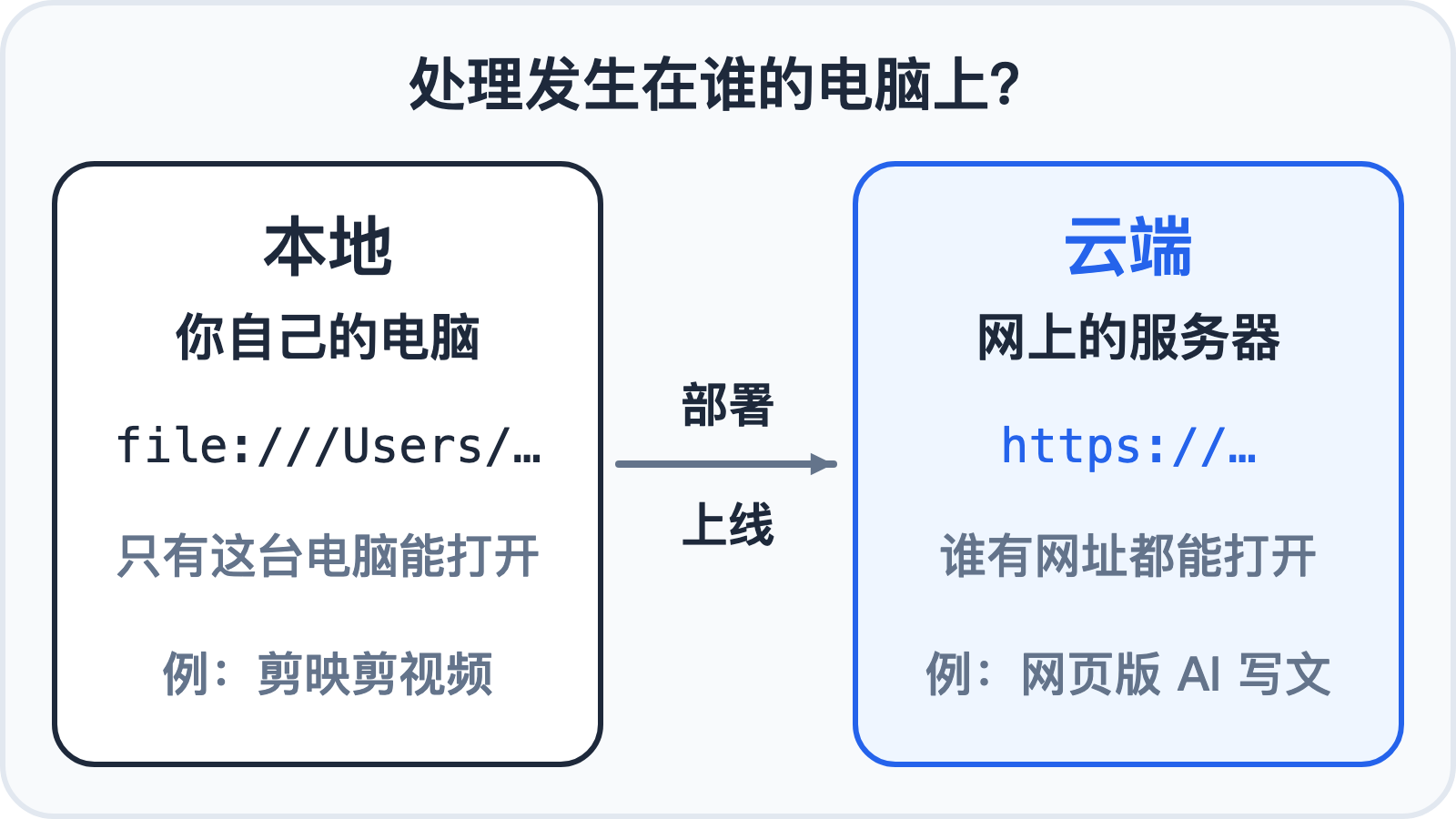本地和云端:部署上线把本地的东西放到云端