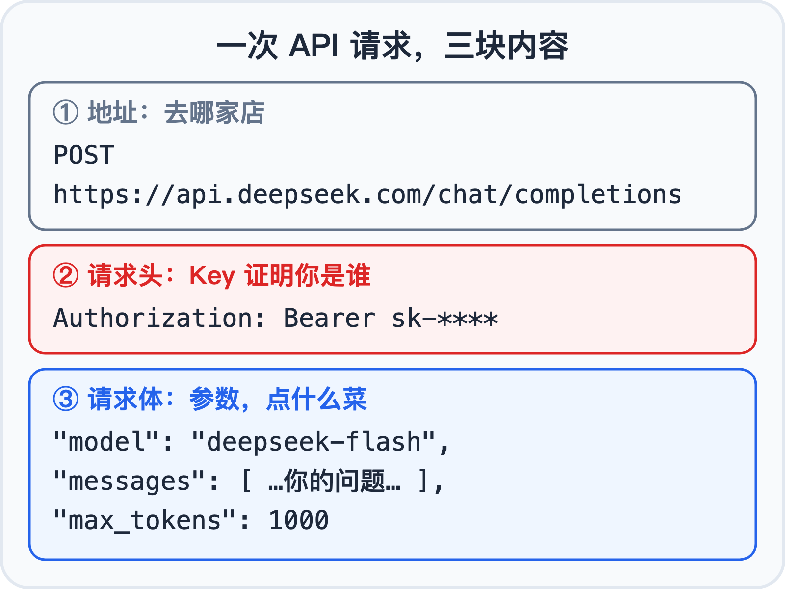 一次 API 请求:地址、请求头里的 Key、请求体里的参数