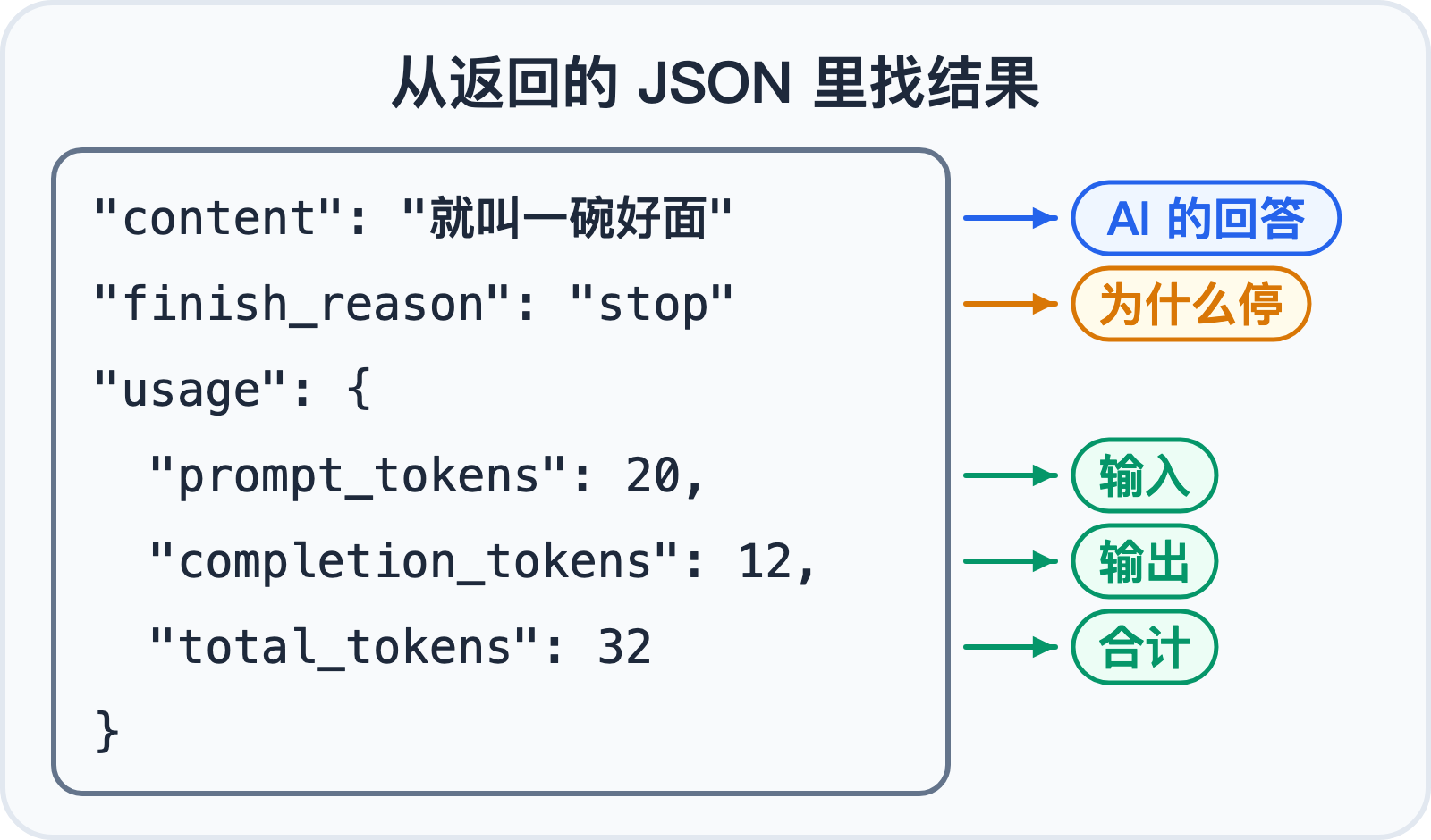 返回的 JSON:回答、停止原因、用量各在哪个字段