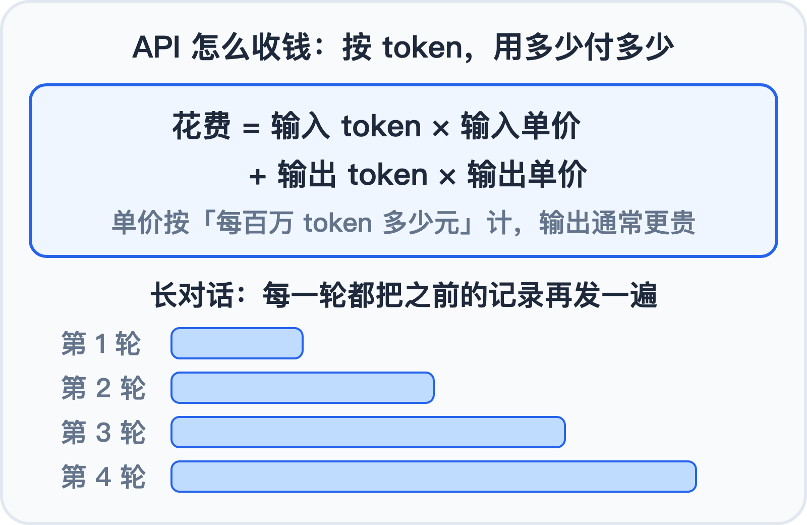 API 花费公式和长对话越聊越贵
