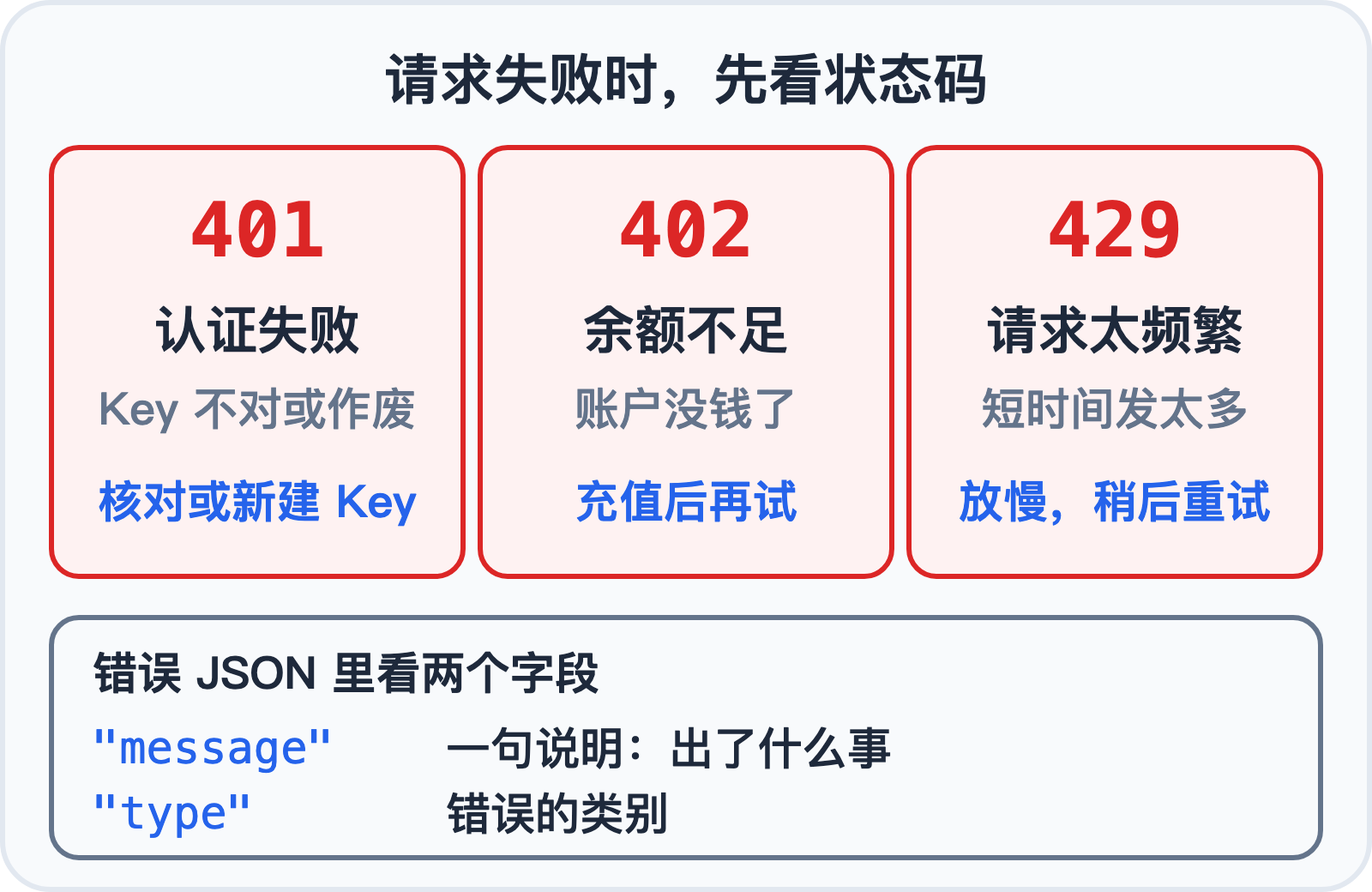 常见错误码 401、402、429 和错误信息的两个字段