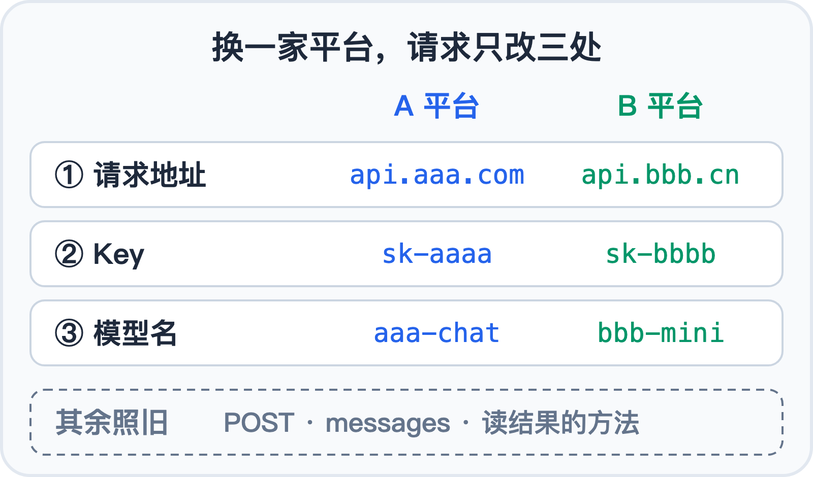 换一家 AI 平台:请求只改三处