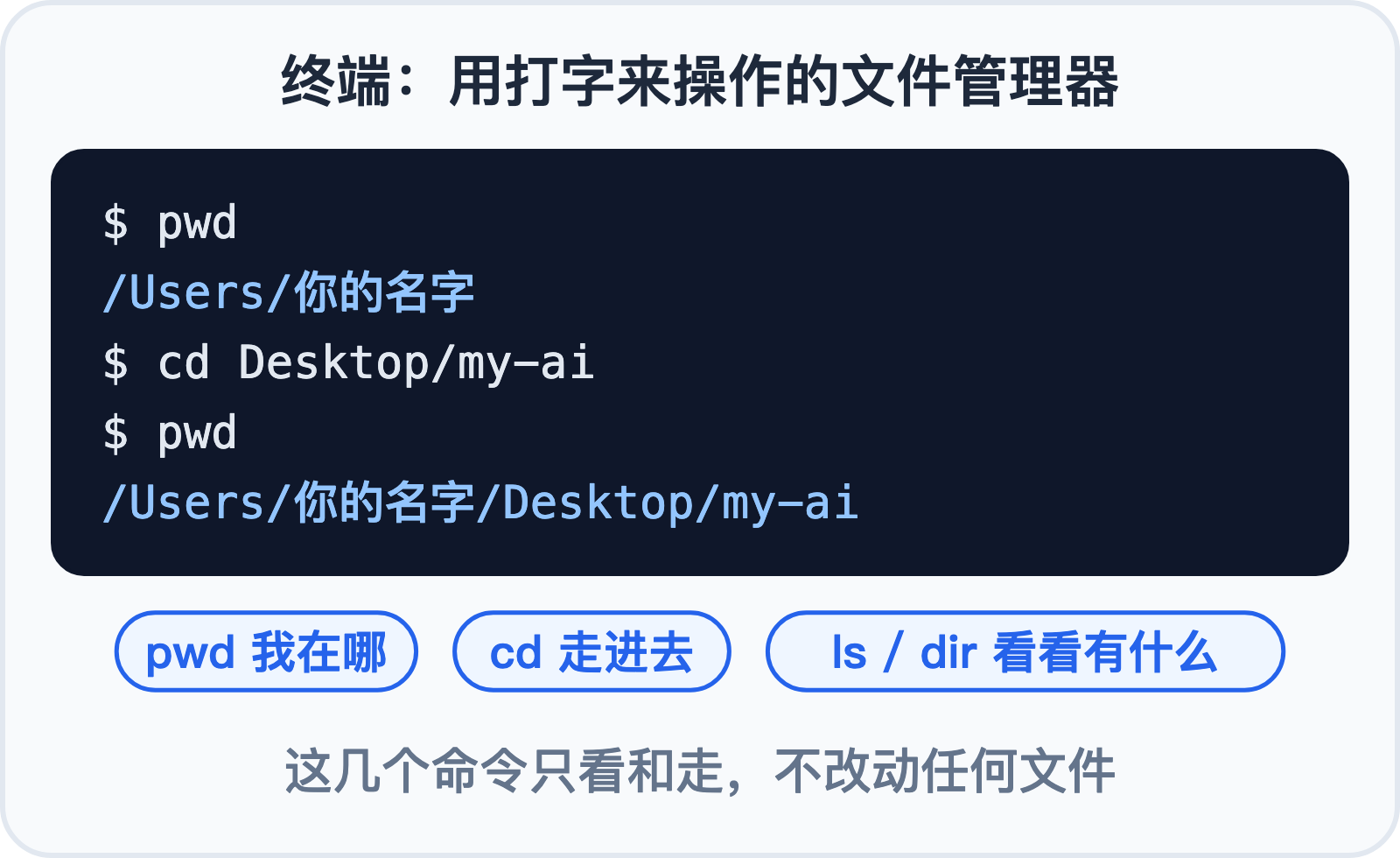 终端里用 pwd 和 cd 走进 my-ai