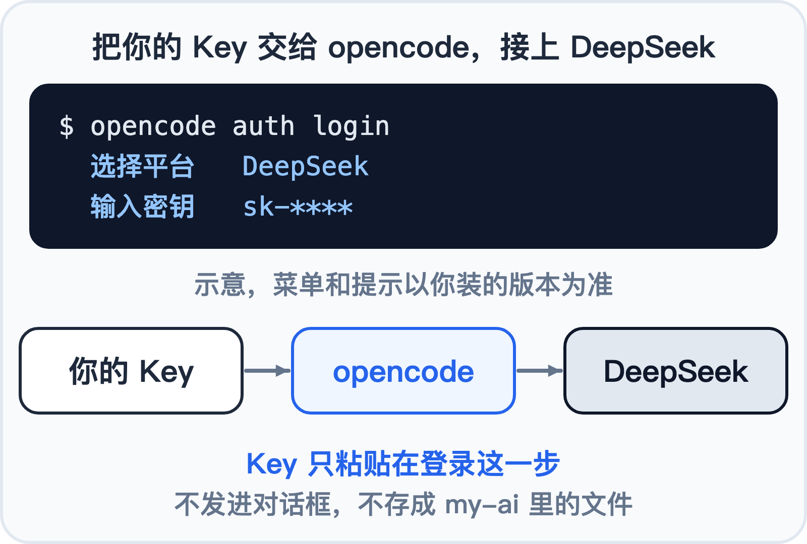 用 opencode auth login 接上 DeepSeek