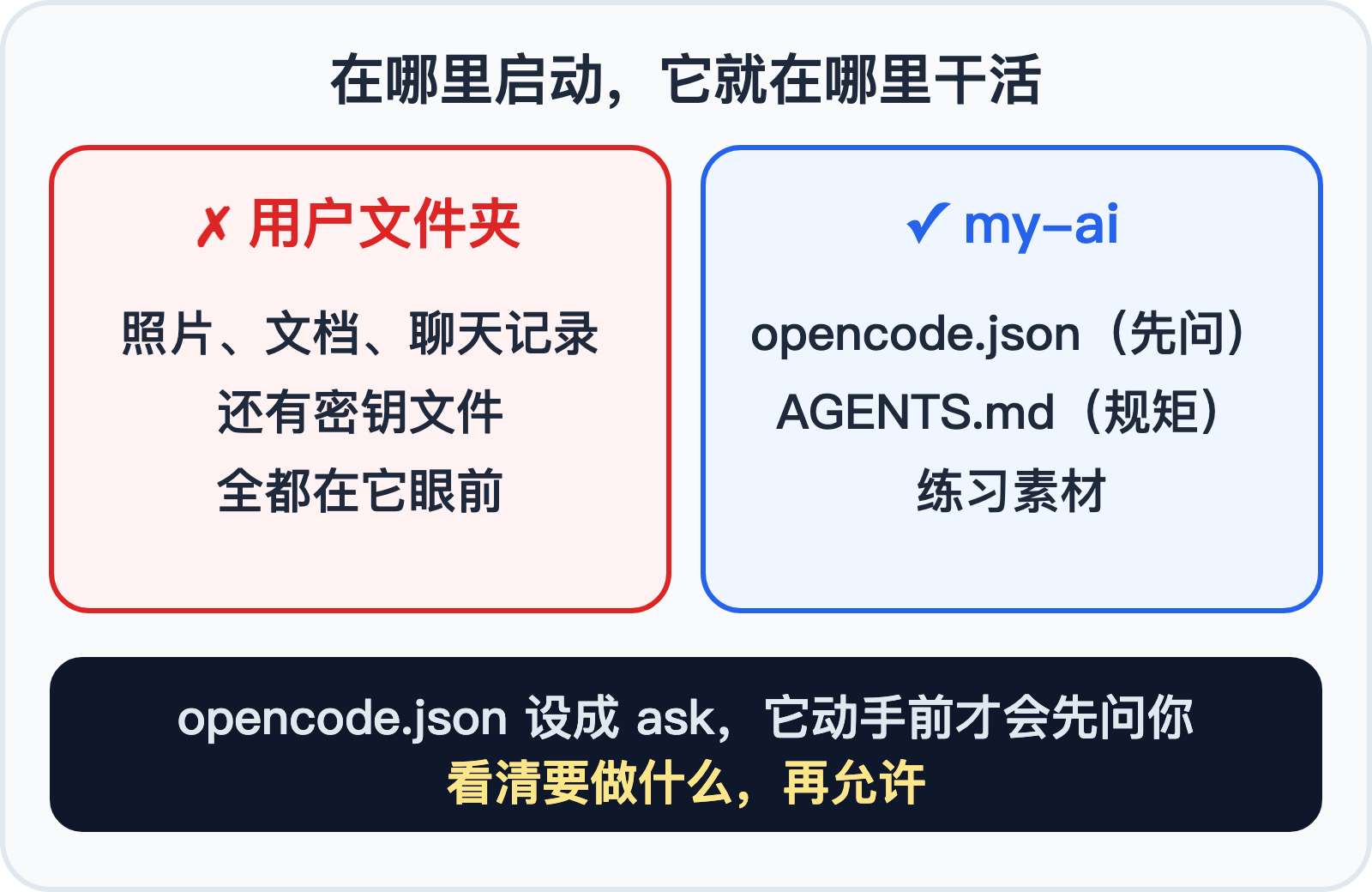 只在 my-ai 里启动 opencode