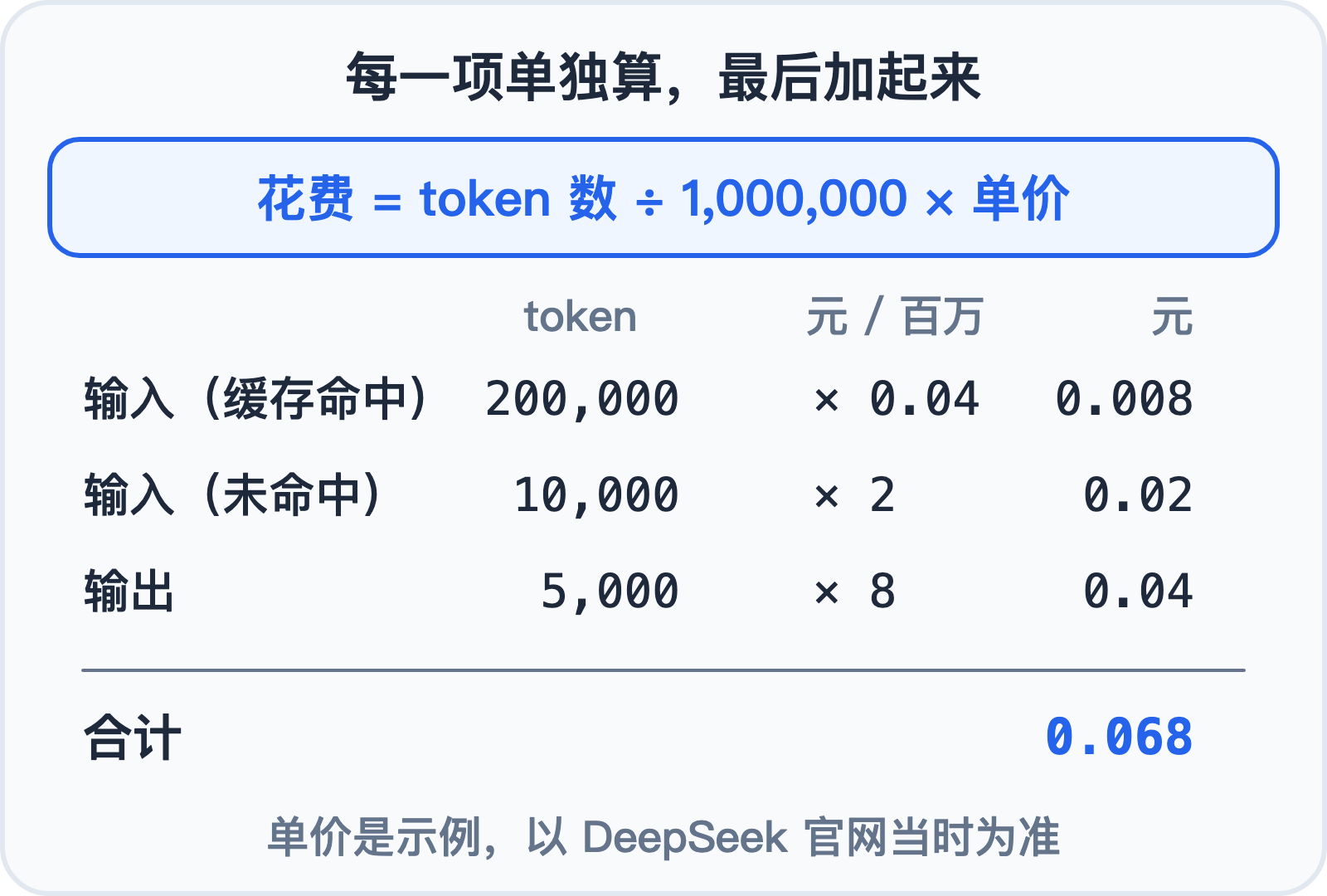 按 token 和单价算出一次练习的花费