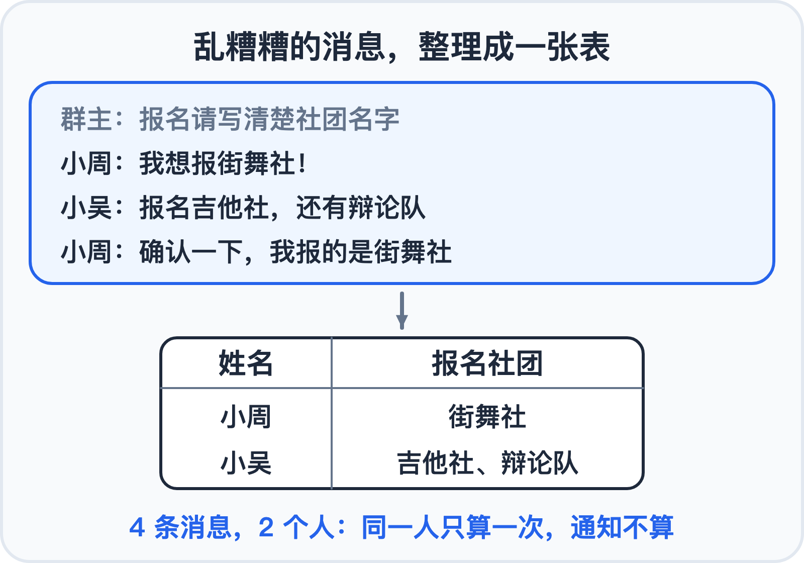 把聊天消息整理成姓名和社团两列