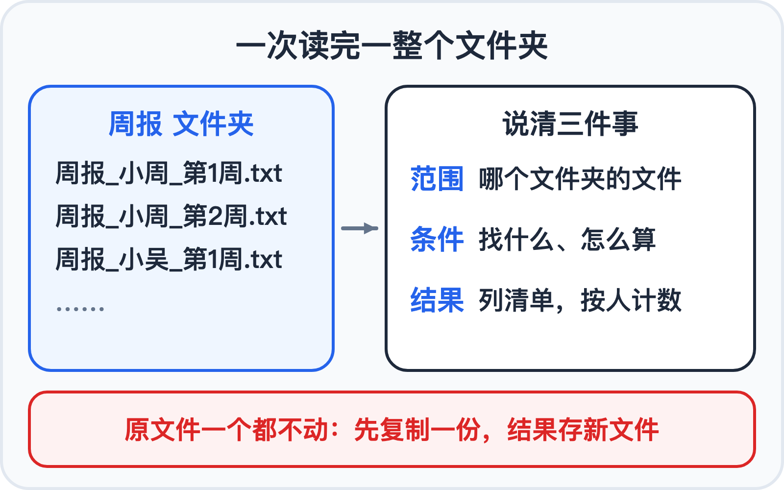 批量处理一整个文件夹
