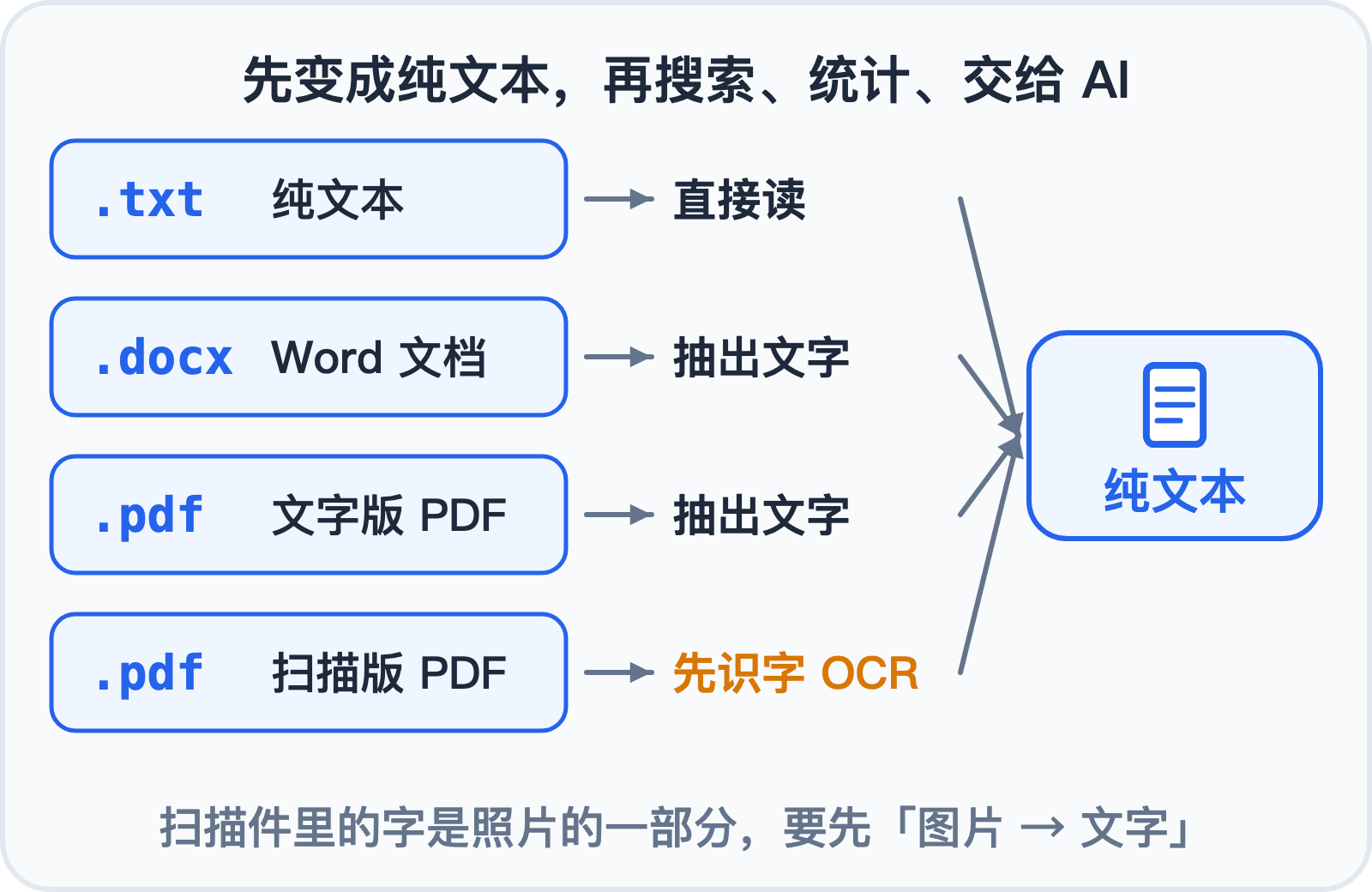 Word、PDF 先转成纯文本再处理