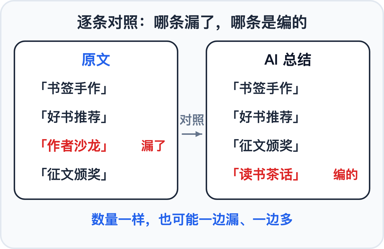 逐条对照原文和 AI 总结