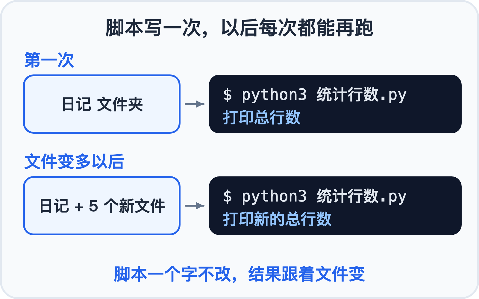 同一个 Python 3 脚本反复运行