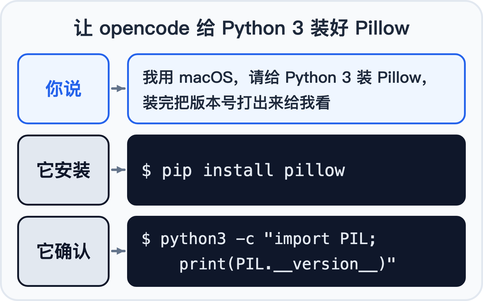 让 opencode 装好 Pillow 的三步