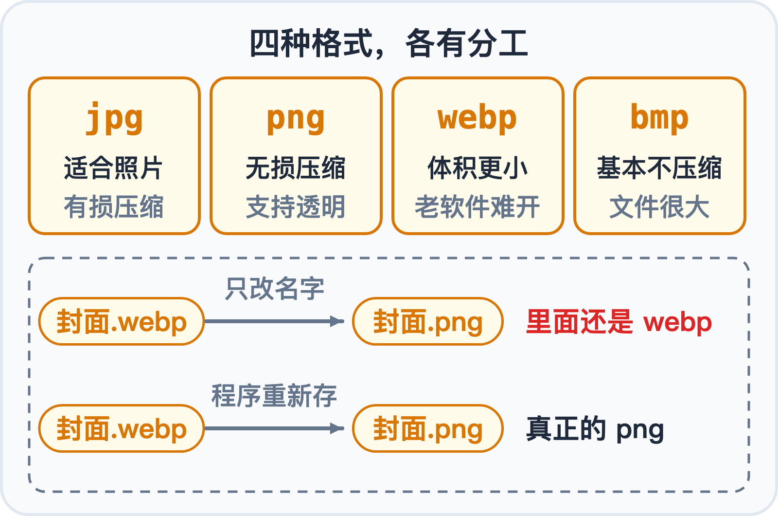 四种图片格式的分工;改扩展名不等于转格式