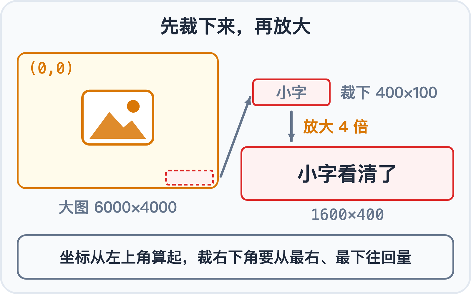 从大图右下角裁一块再放大