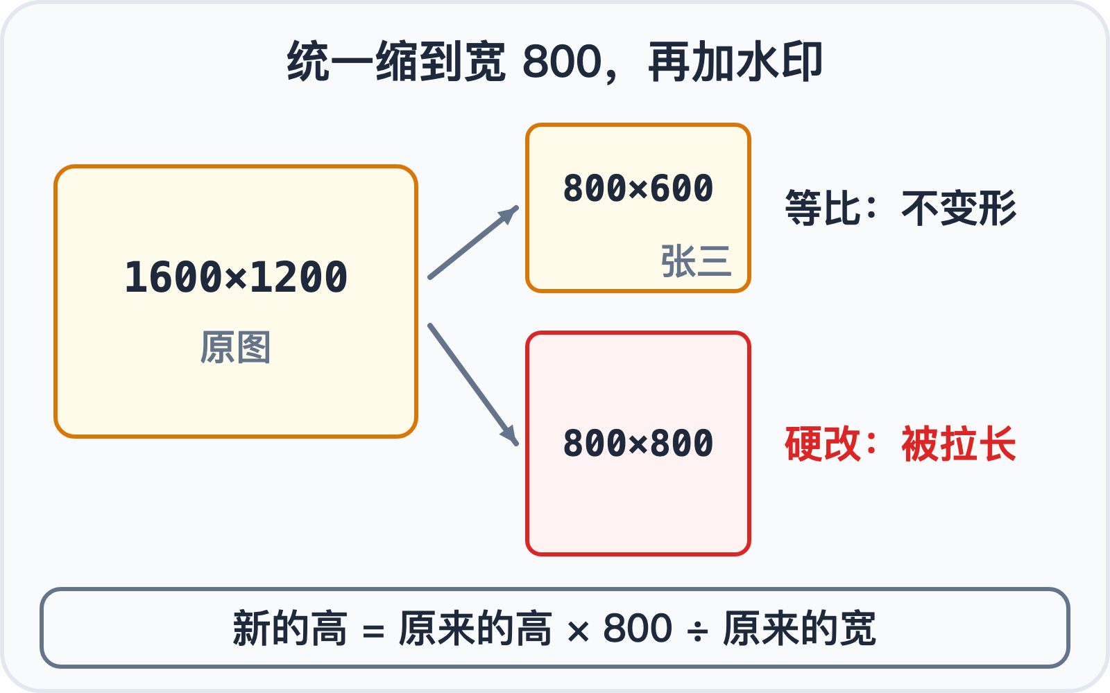 统一缩到宽 800：等比缩放和硬改的区别，右下角加水印