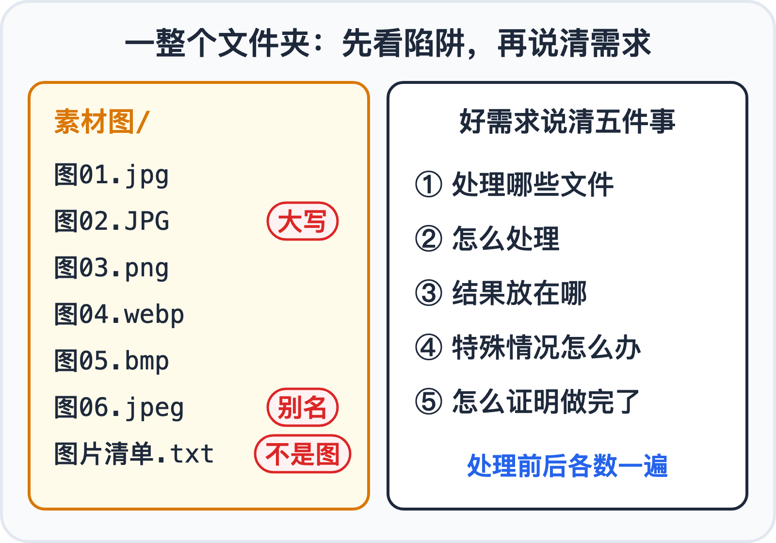 批量处理一整个文件夹:常见陷阱和说清需求的五件事