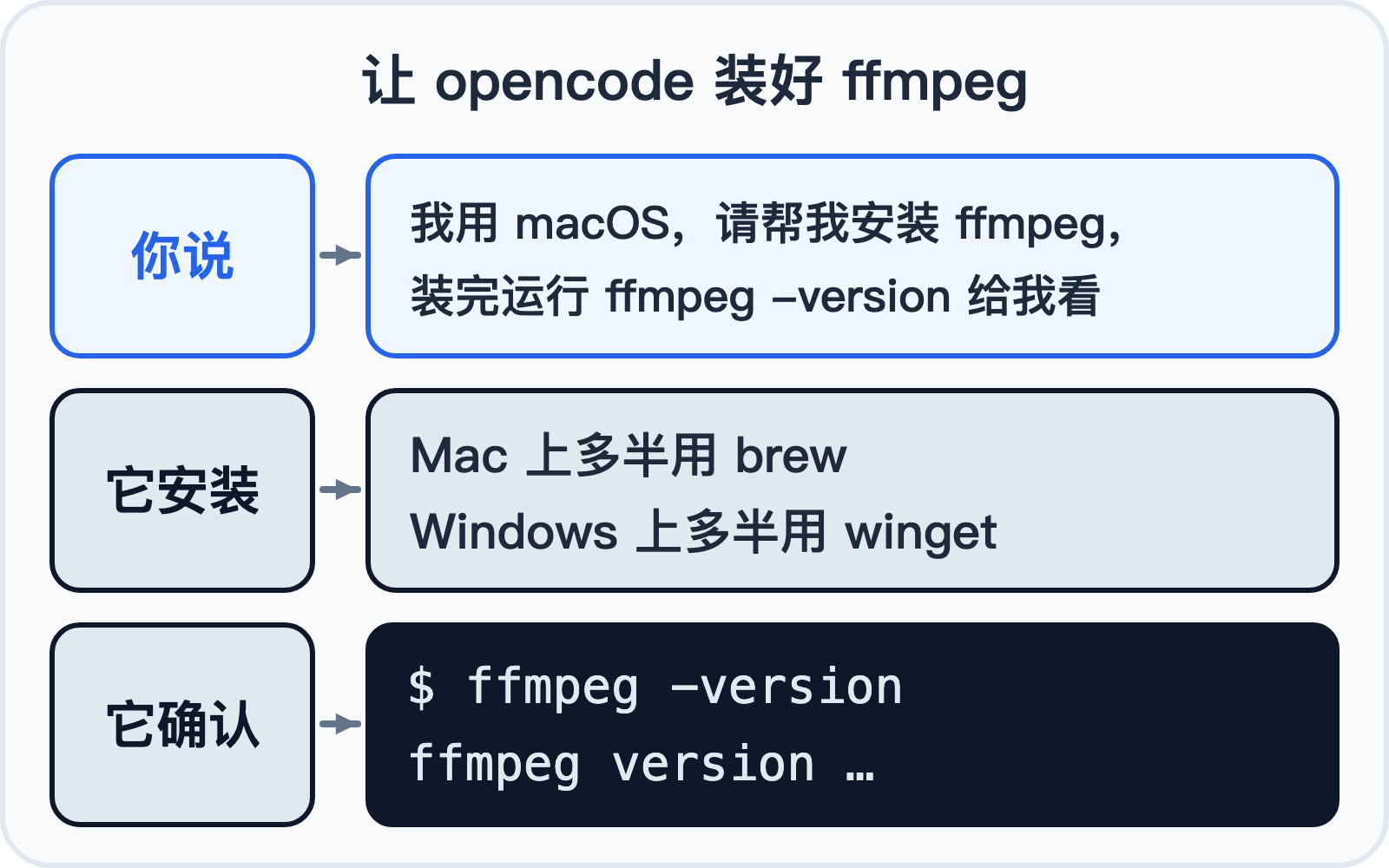 让 opencode 装好 ffmpeg 的三步