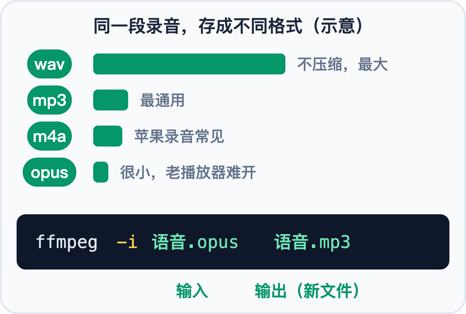 四种音频格式的大小对比，以及转换命令的输入和输出