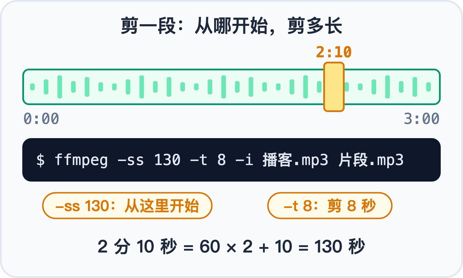 从 3 分钟的录音里剪出 2 分 10 秒开始的 8 秒