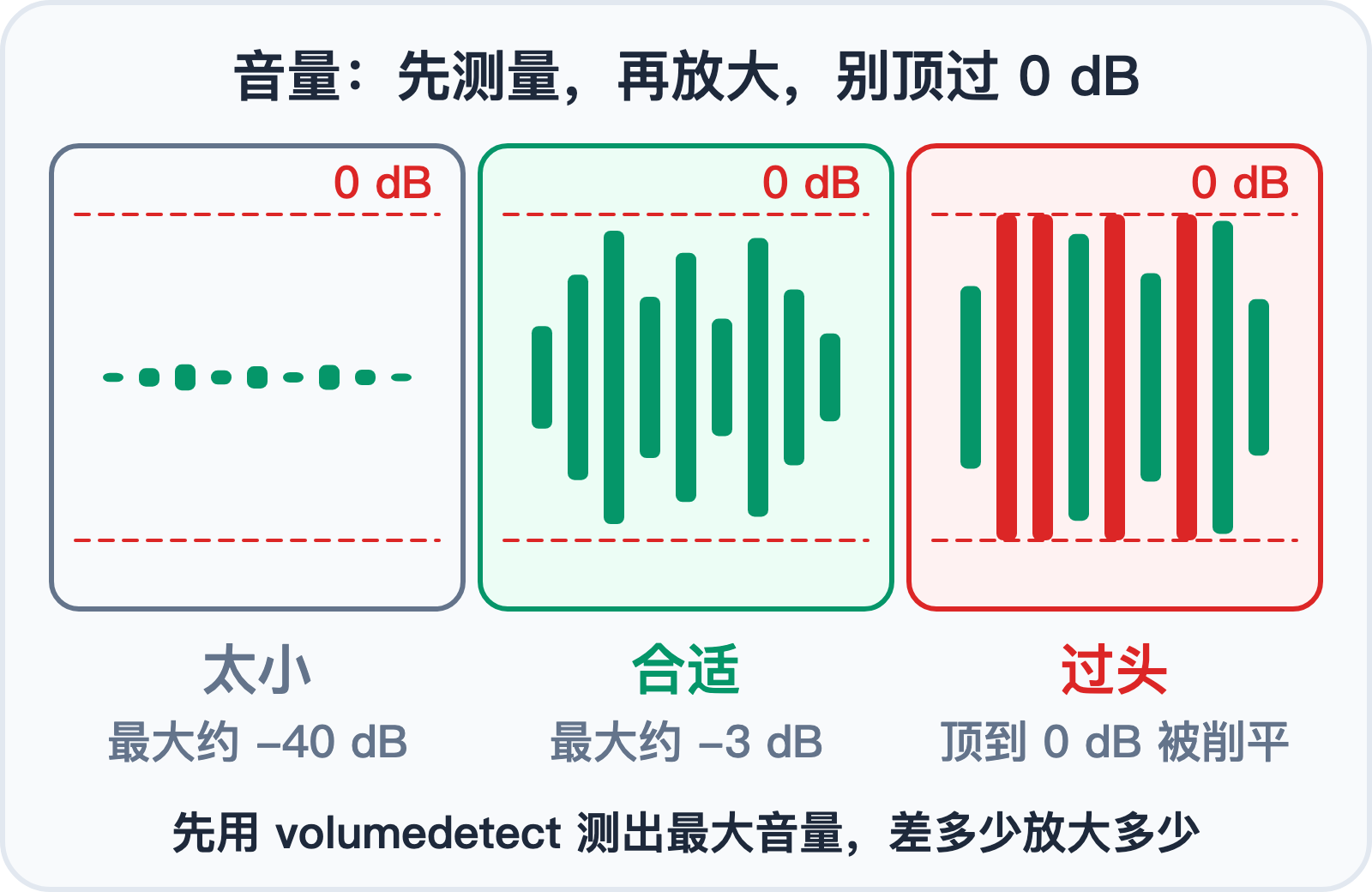 音量太小、合适、放大过头的波形对比