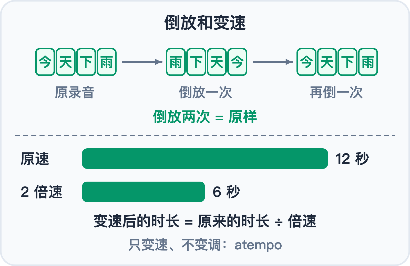 倒放和变速:倒放两次回到原样,时长除以倍速
