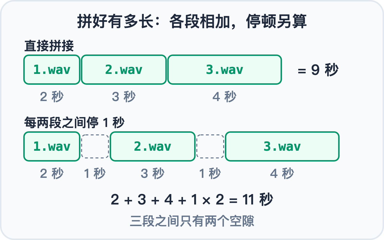 三段录音拼接后的总时长，以及加停顿后的总时长