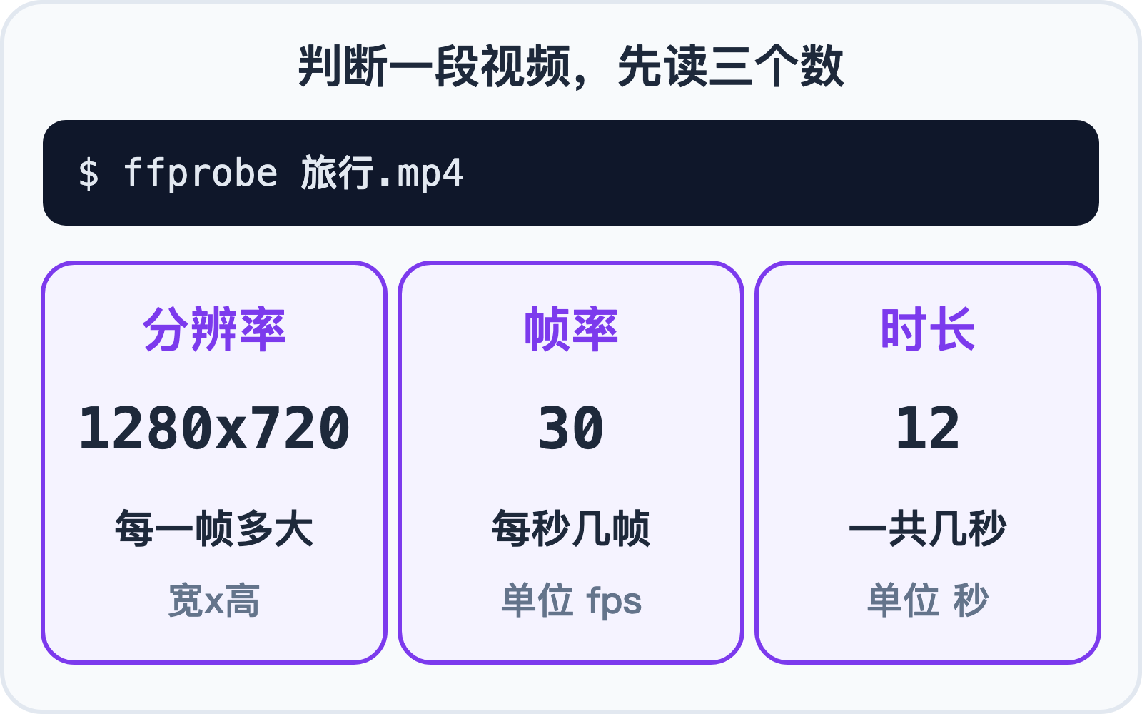 视频的三个基本数字:分辨率、帧率、时长